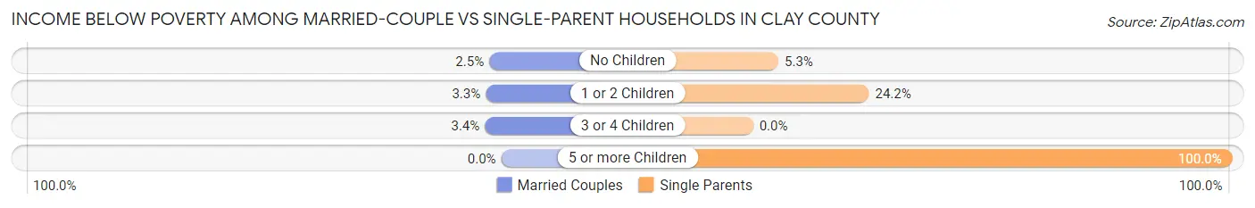 Income Below Poverty Among Married-Couple vs Single-Parent Households in Clay County
