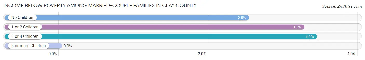 Income Below Poverty Among Married-Couple Families in Clay County