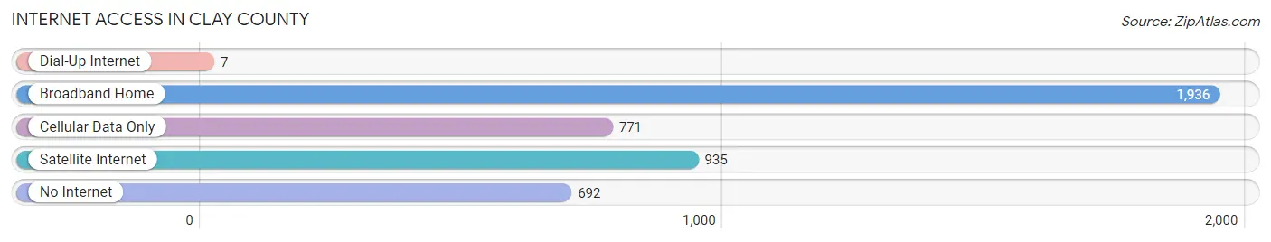 Internet Access in Clay County