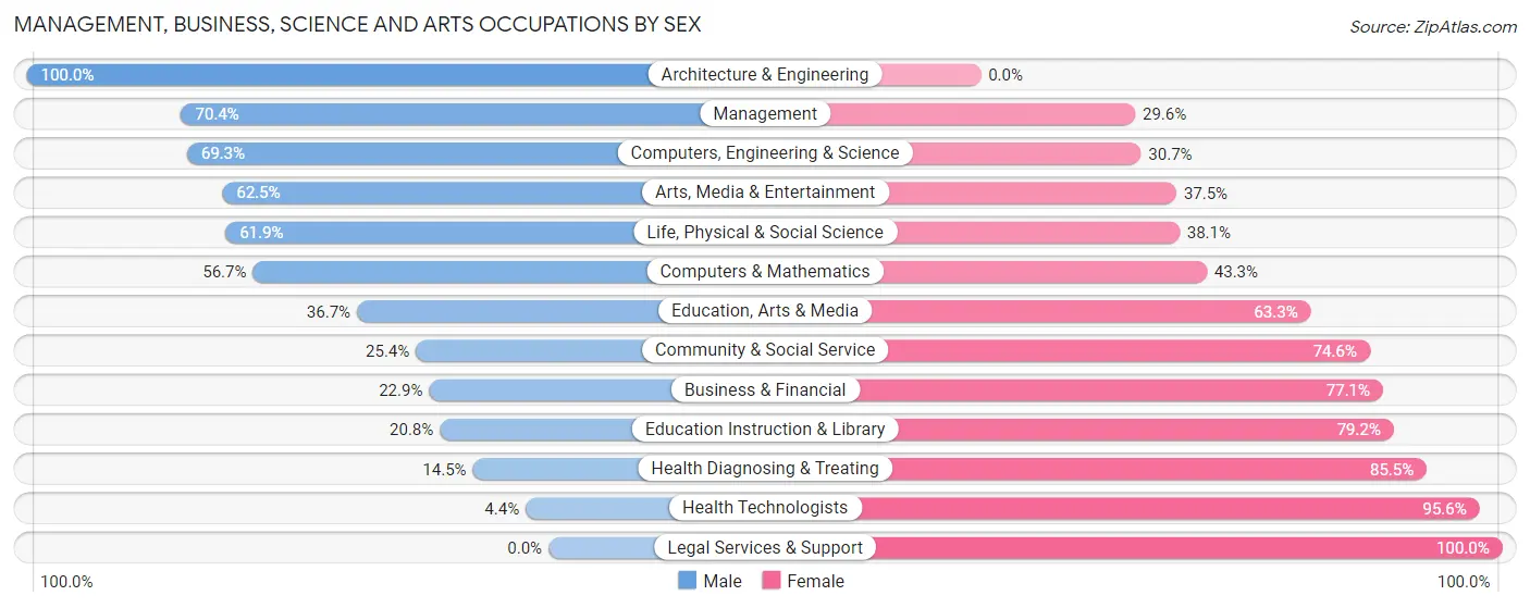 Management, Business, Science and Arts Occupations by Sex in Clay County