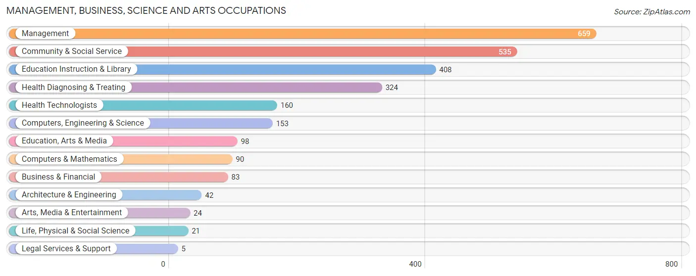 Management, Business, Science and Arts Occupations in Clay County