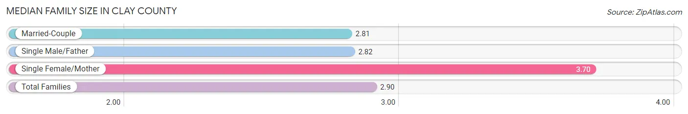 Median Family Size in Clay County