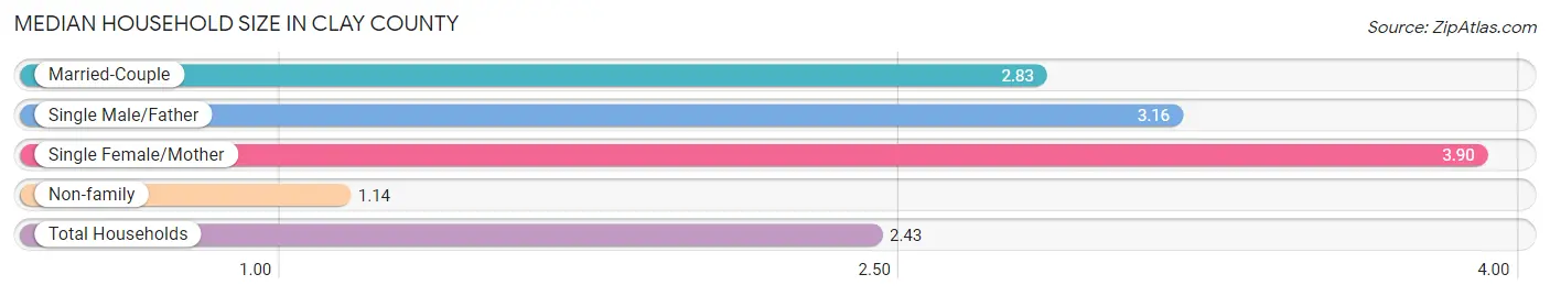 Median Household Size in Clay County