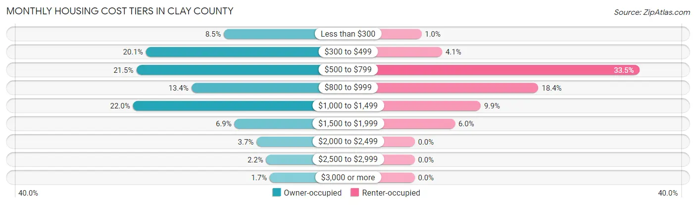 Monthly Housing Cost Tiers in Clay County