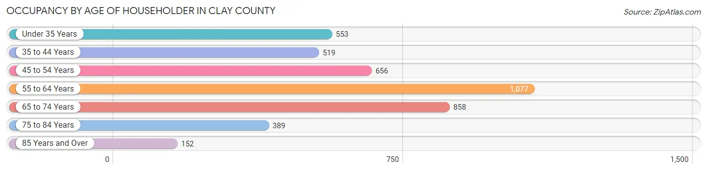 Occupancy by Age of Householder in Clay County