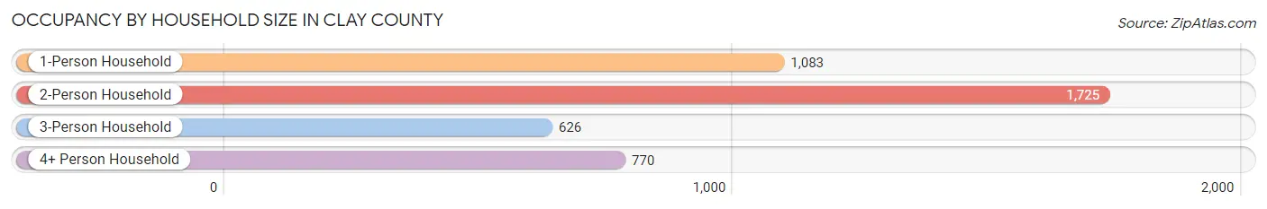 Occupancy by Household Size in Clay County