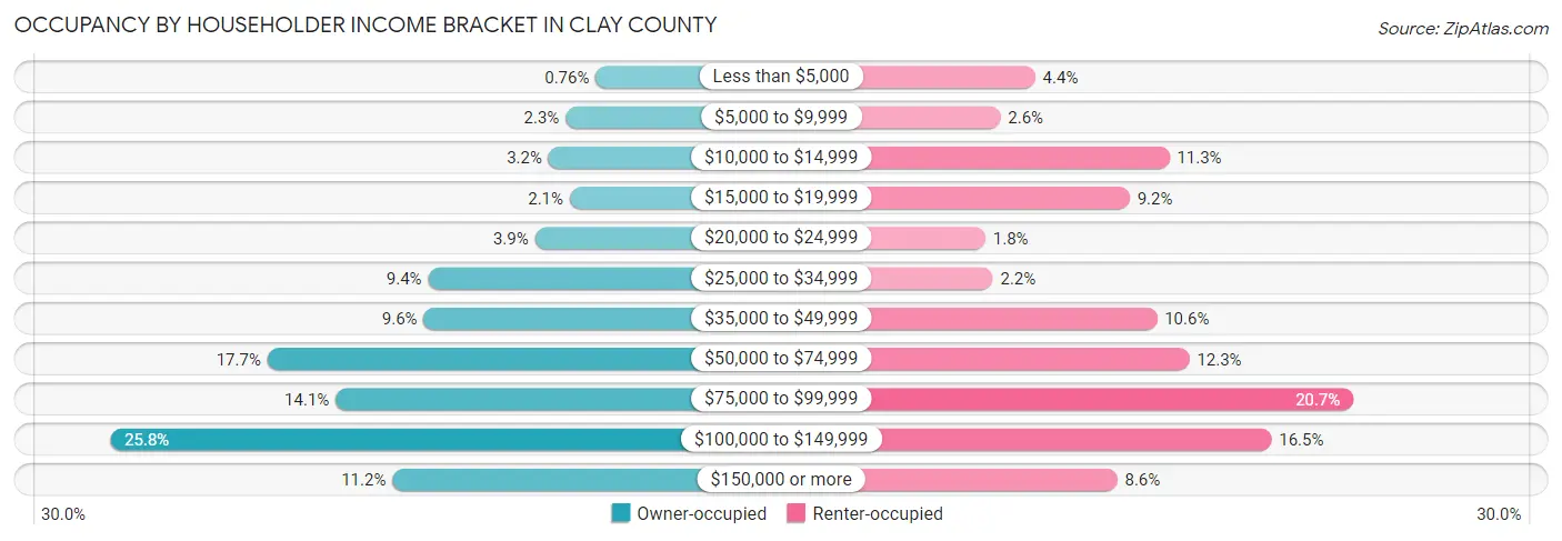 Occupancy by Householder Income Bracket in Clay County