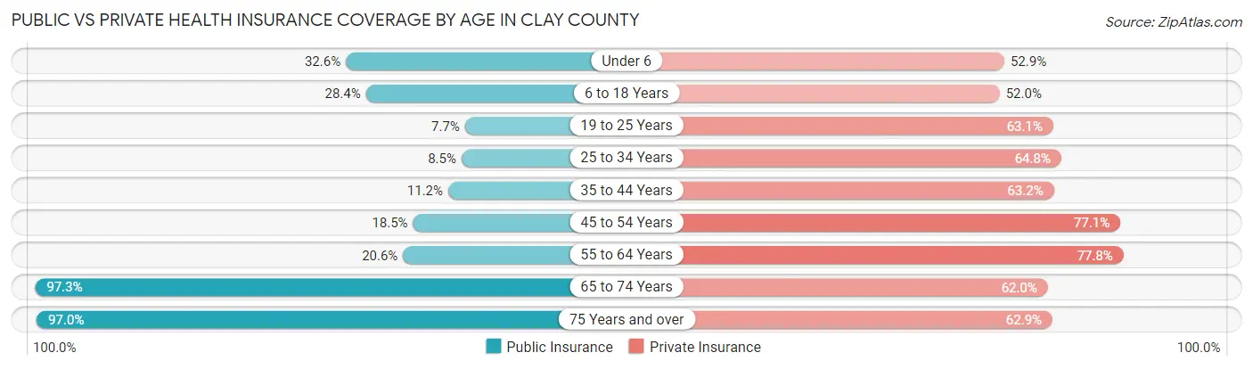 Public vs Private Health Insurance Coverage by Age in Clay County