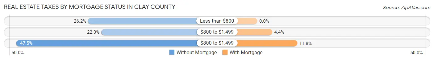 Real Estate Taxes by Mortgage Status in Clay County