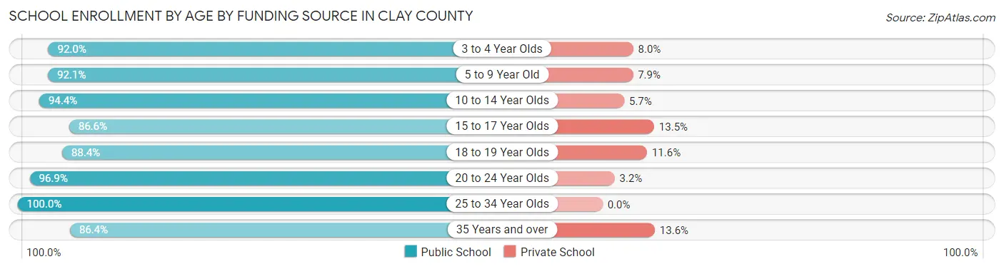 School Enrollment by Age by Funding Source in Clay County