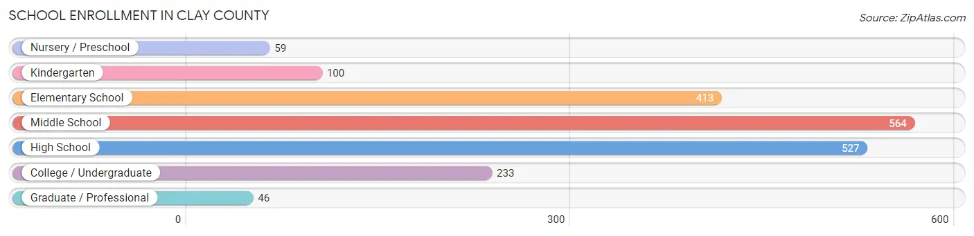 School Enrollment in Clay County
