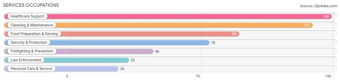 Services Occupations in Clay County
