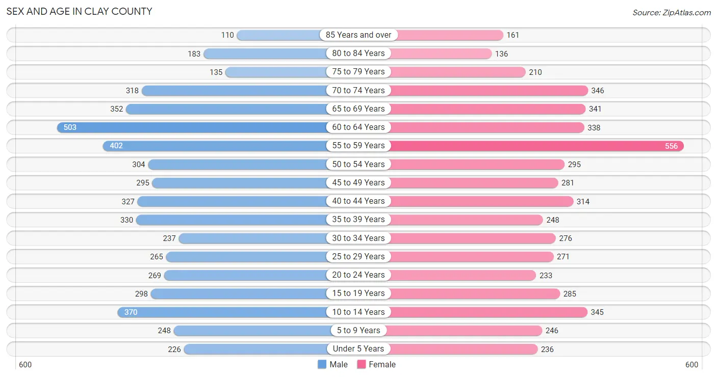 Sex and Age in Clay County