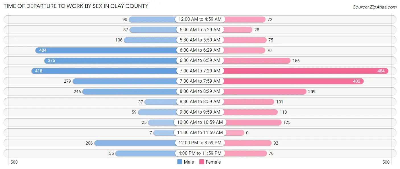 Time of Departure to Work by Sex in Clay County