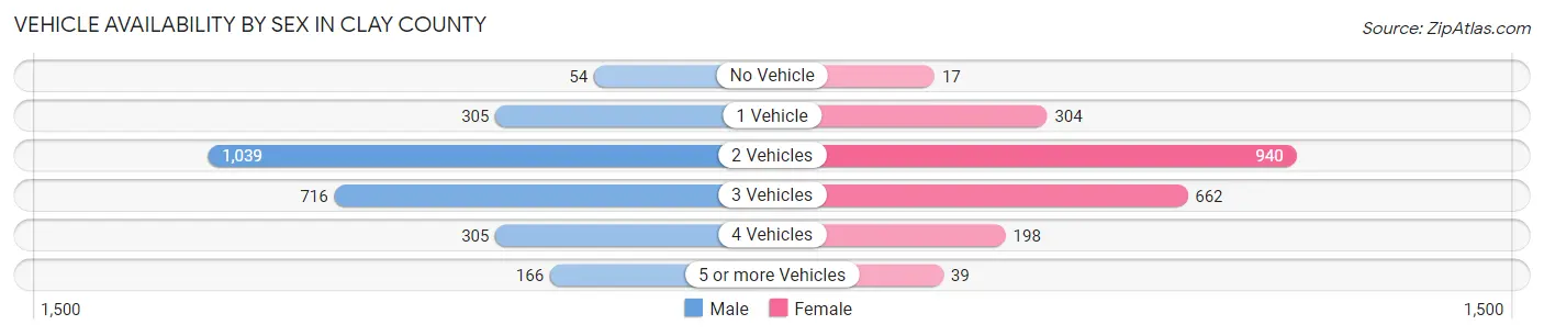 Vehicle Availability by Sex in Clay County