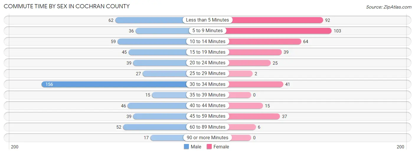 Commute Time by Sex in Cochran County