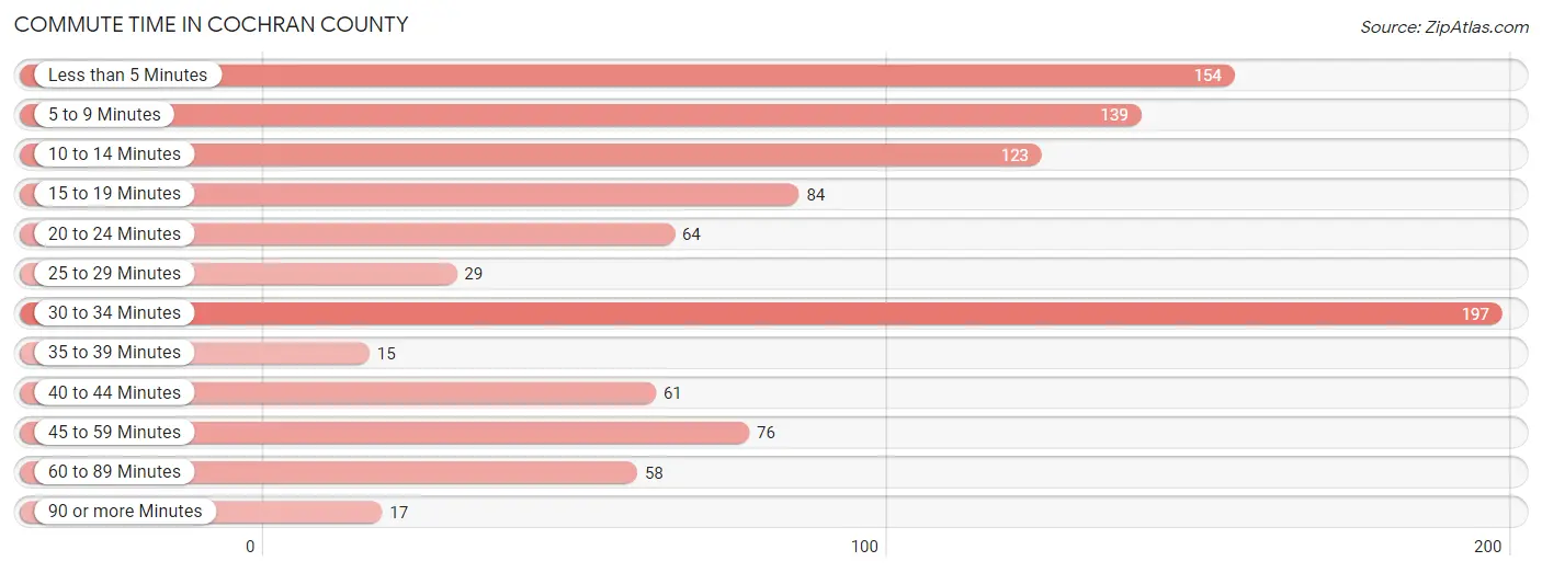 Commute Time in Cochran County