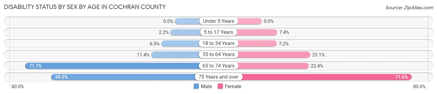 Disability Status by Sex by Age in Cochran County
