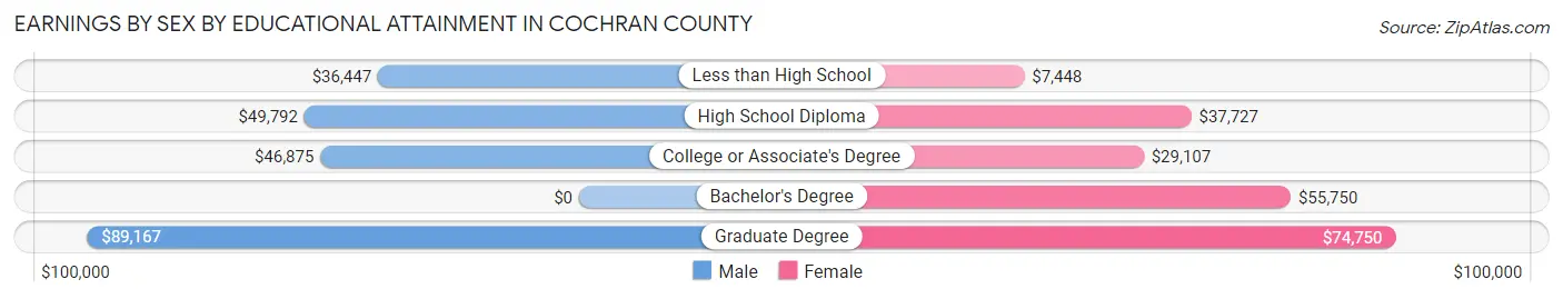 Earnings by Sex by Educational Attainment in Cochran County