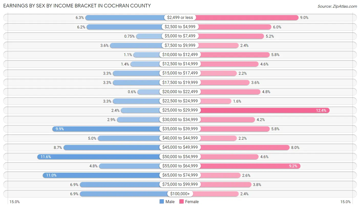 Earnings by Sex by Income Bracket in Cochran County