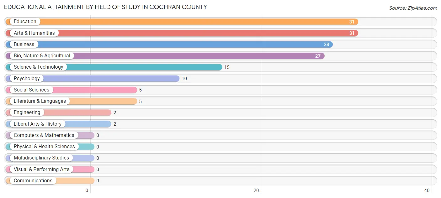 Educational Attainment by Field of Study in Cochran County