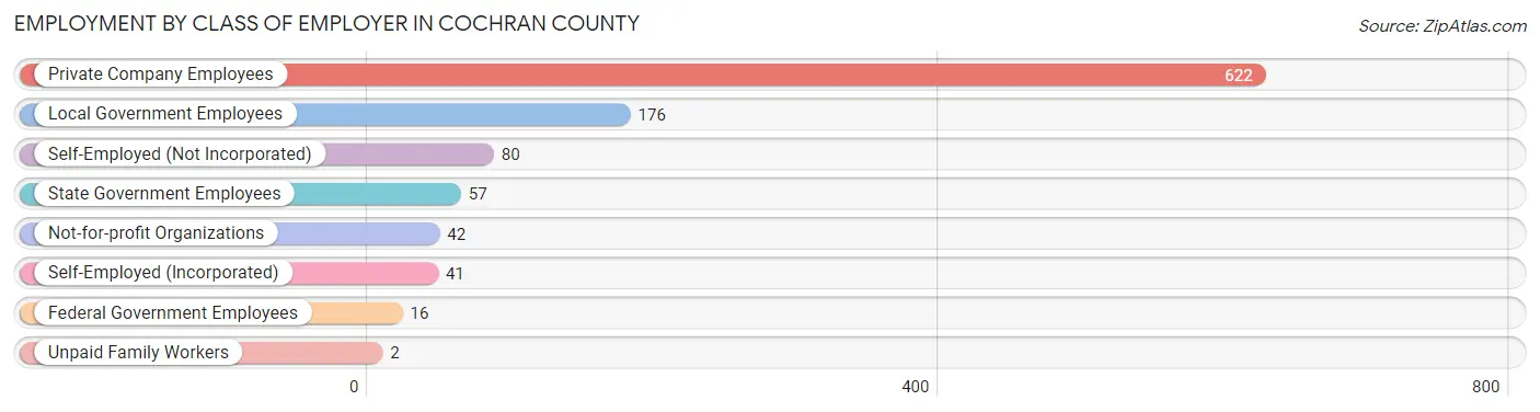 Employment by Class of Employer in Cochran County