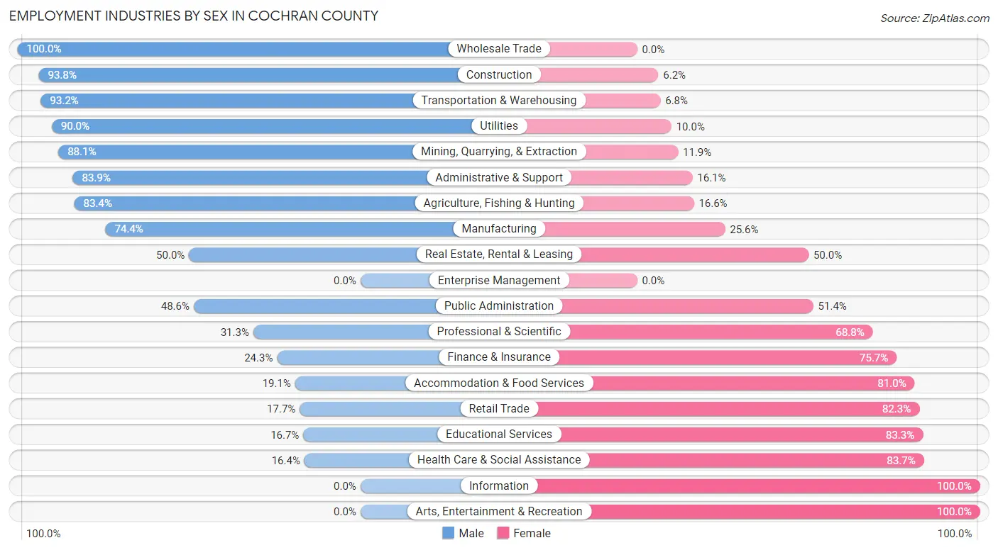 Employment Industries by Sex in Cochran County
