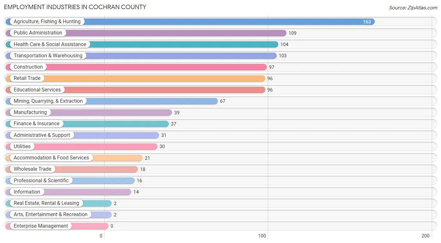 Employment Industries in Cochran County