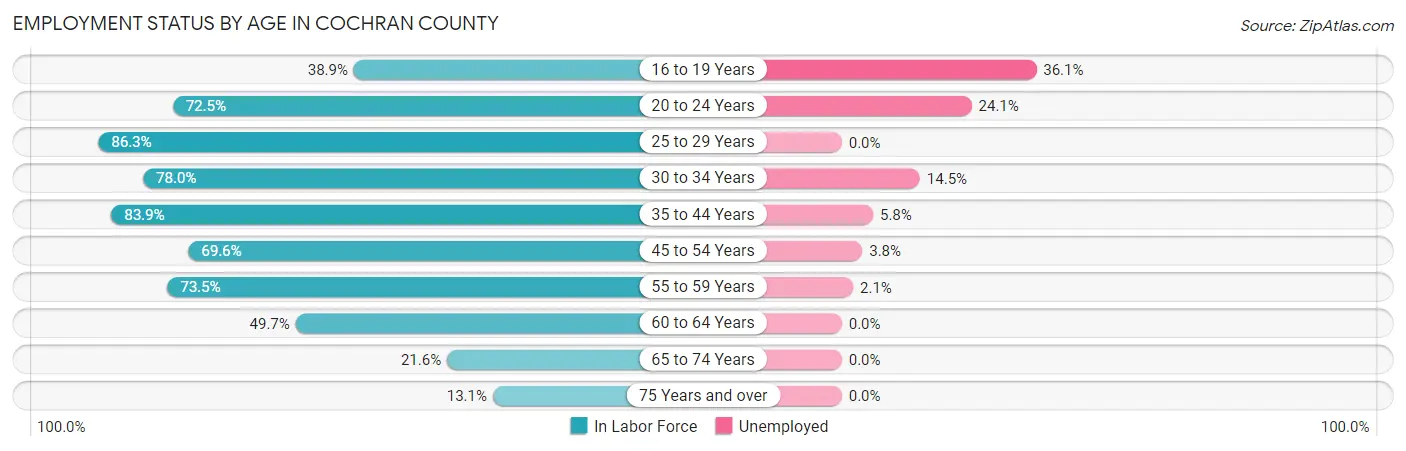 Employment Status by Age in Cochran County