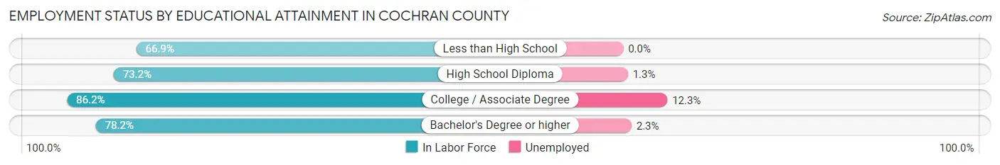 Employment Status by Educational Attainment in Cochran County
