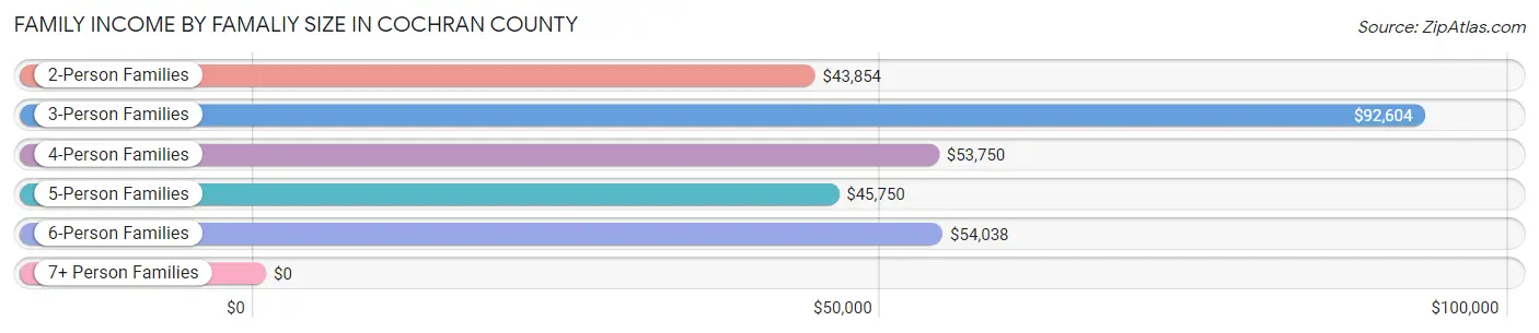 Family Income by Famaliy Size in Cochran County