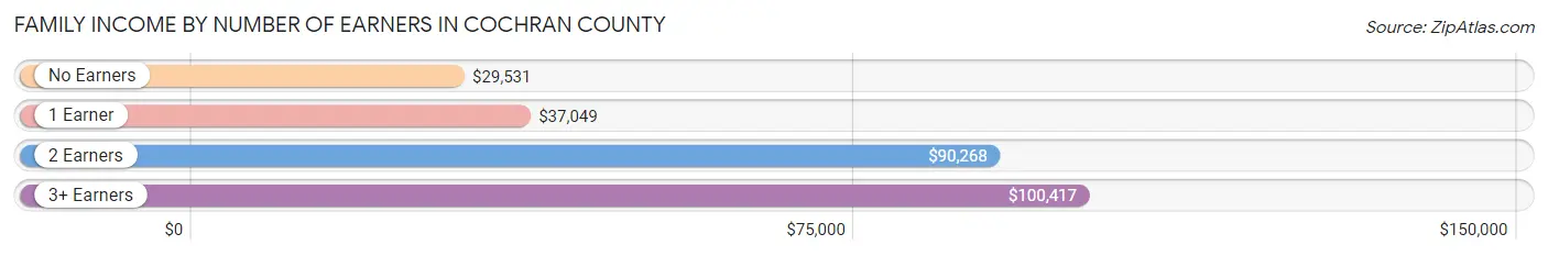 Family Income by Number of Earners in Cochran County