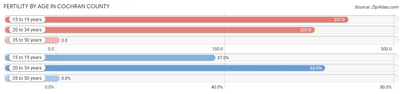Female Fertility by Age in Cochran County