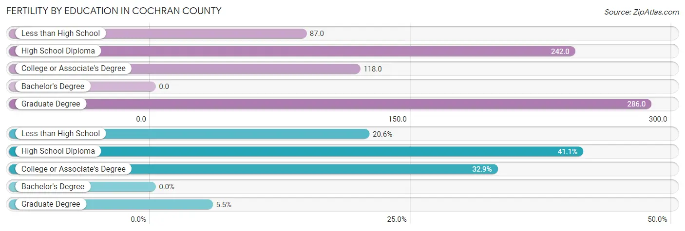 Female Fertility by Education Attainment in Cochran County