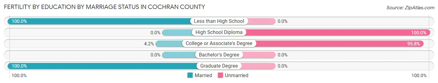 Female Fertility by Education by Marriage Status in Cochran County