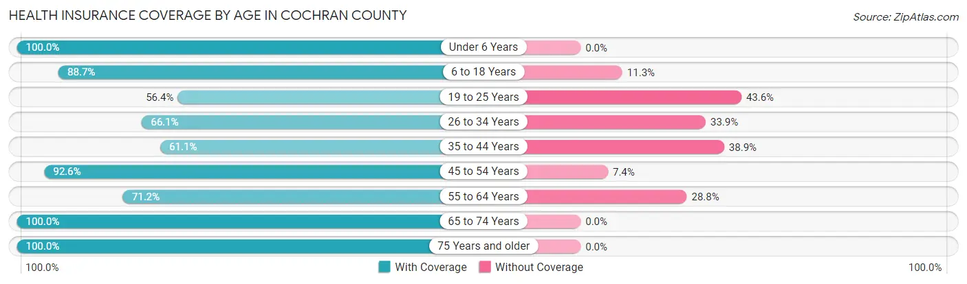 Health Insurance Coverage by Age in Cochran County