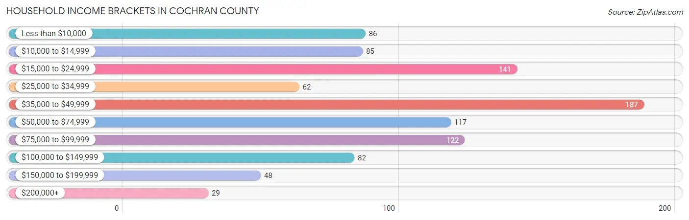 Household Income Brackets in Cochran County