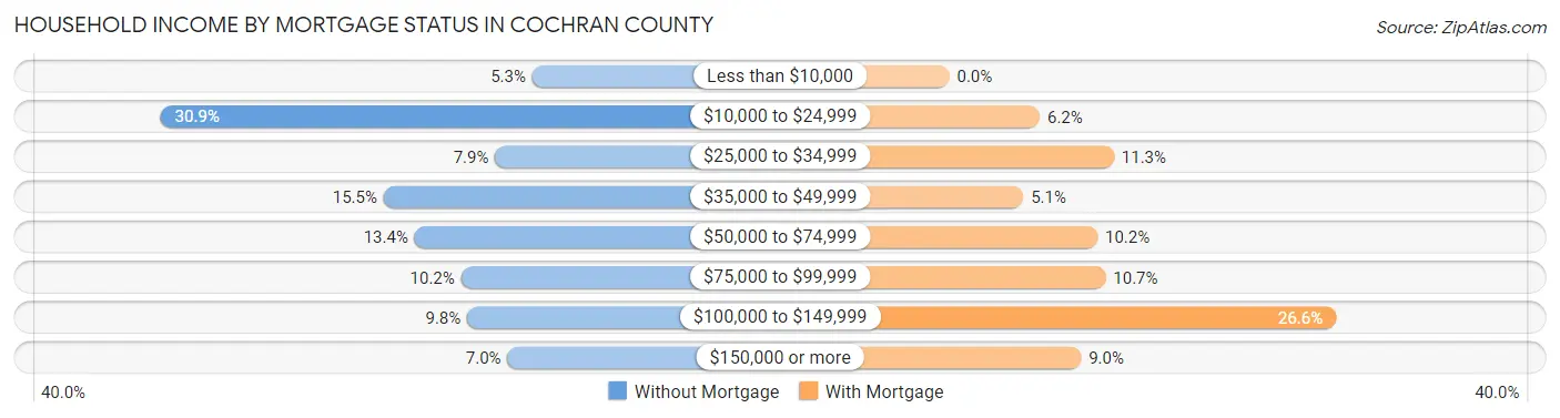 Household Income by Mortgage Status in Cochran County