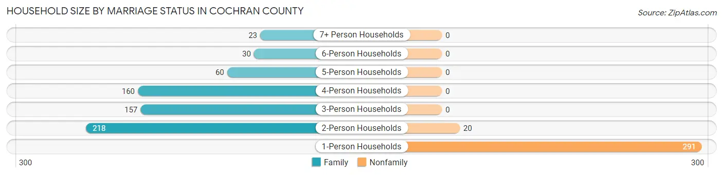 Household Size by Marriage Status in Cochran County