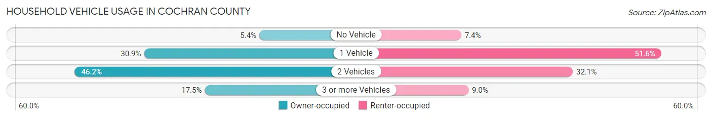 Household Vehicle Usage in Cochran County