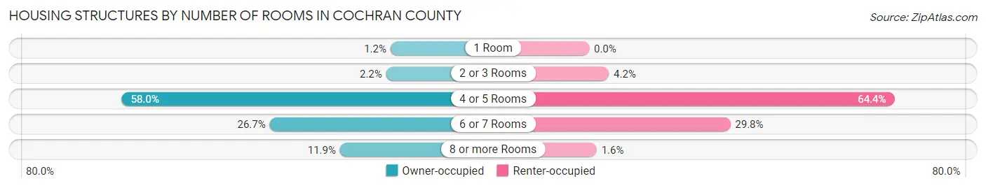 Housing Structures by Number of Rooms in Cochran County