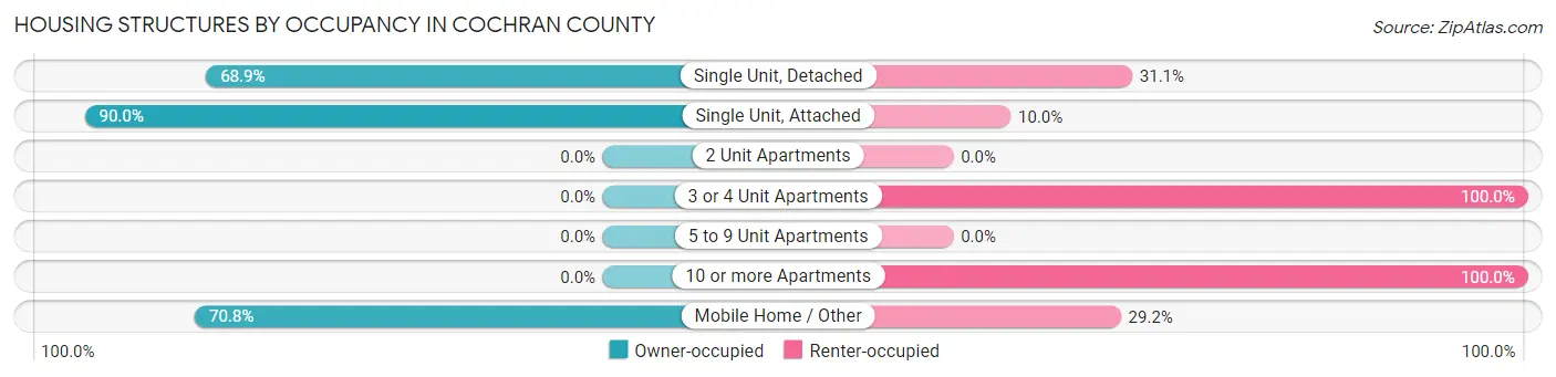 Housing Structures by Occupancy in Cochran County