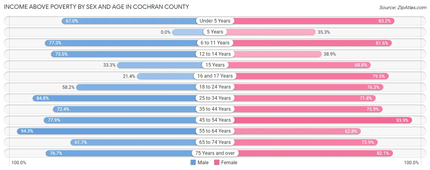 Income Above Poverty by Sex and Age in Cochran County