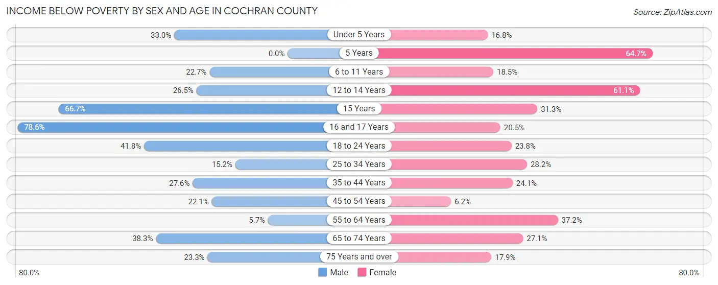 Income Below Poverty by Sex and Age in Cochran County