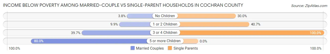 Income Below Poverty Among Married-Couple vs Single-Parent Households in Cochran County