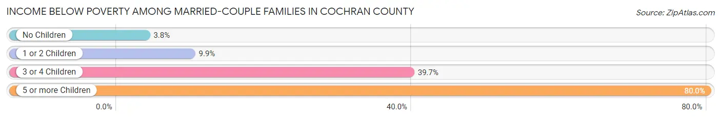 Income Below Poverty Among Married-Couple Families in Cochran County