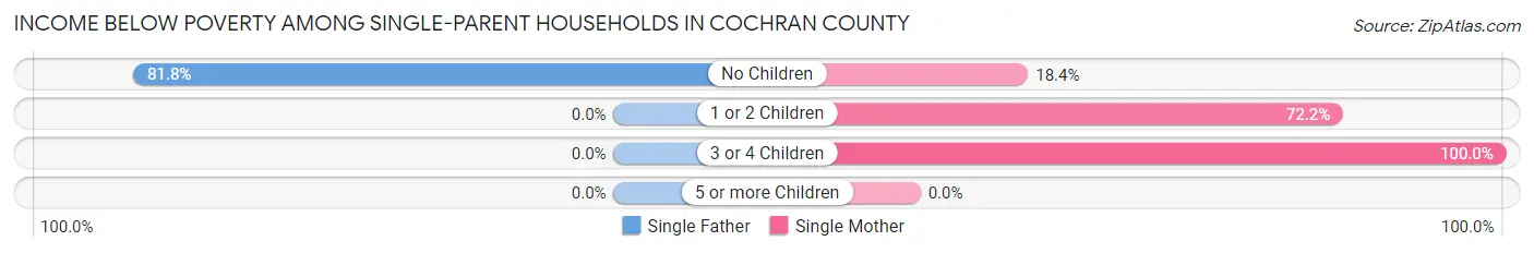 Income Below Poverty Among Single-Parent Households in Cochran County