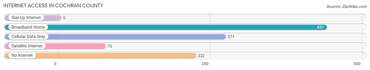 Internet Access in Cochran County