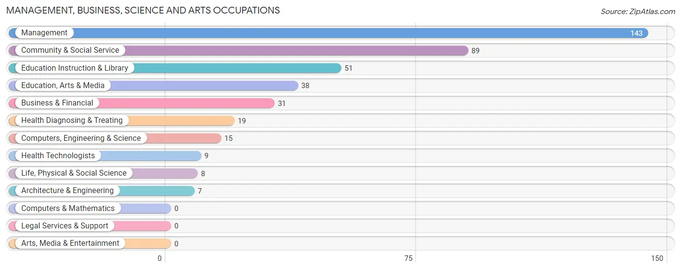 Management, Business, Science and Arts Occupations in Cochran County