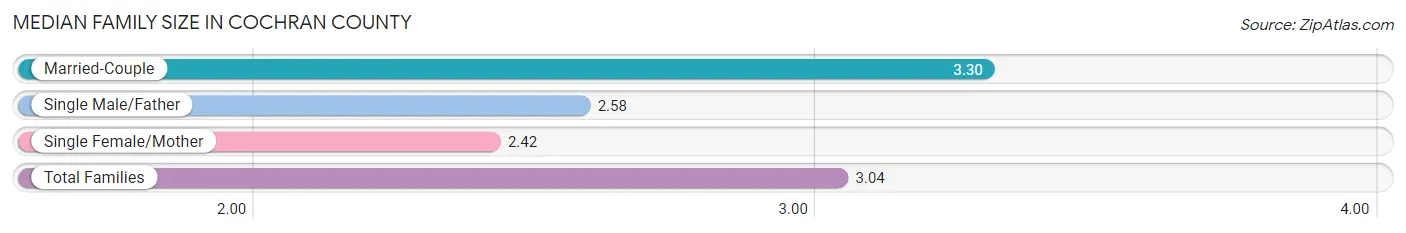 Median Family Size in Cochran County